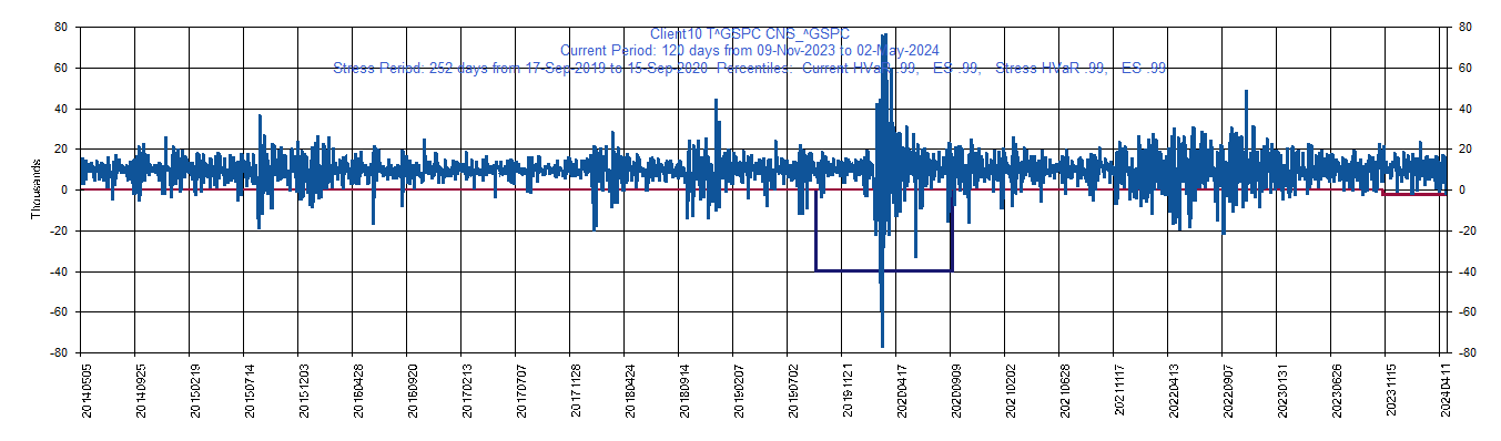 &emsp; &emsp;&emsp;&emsp; ^GSPC     S&P 500 index         Current Period HVaR:  (12,610),    Current Period ES:  (21,722),    Stress Period HVaR:  (62,816),    Stress Period ES:  (95,842),    Worst:  (95,842)